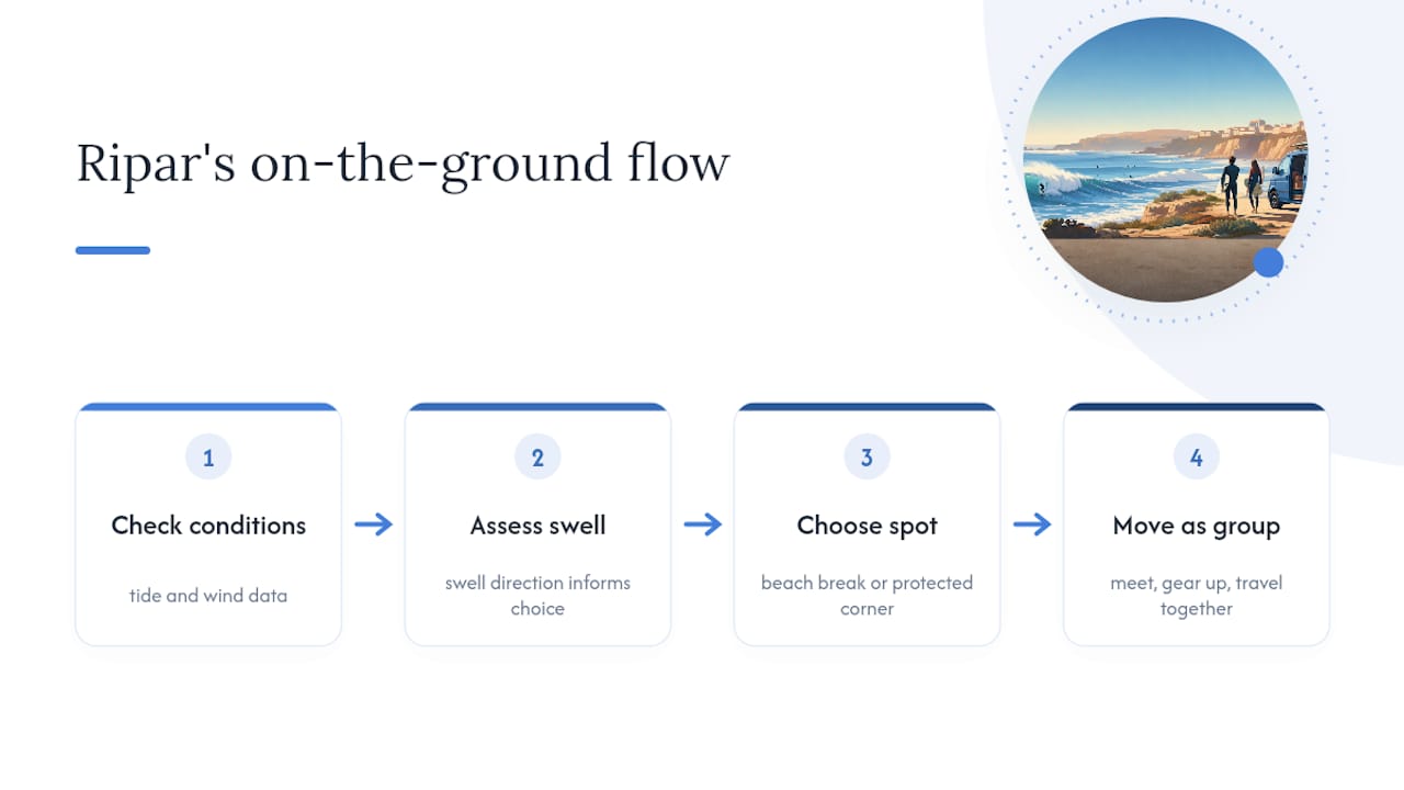 Flow from forecast data to surf spot choice