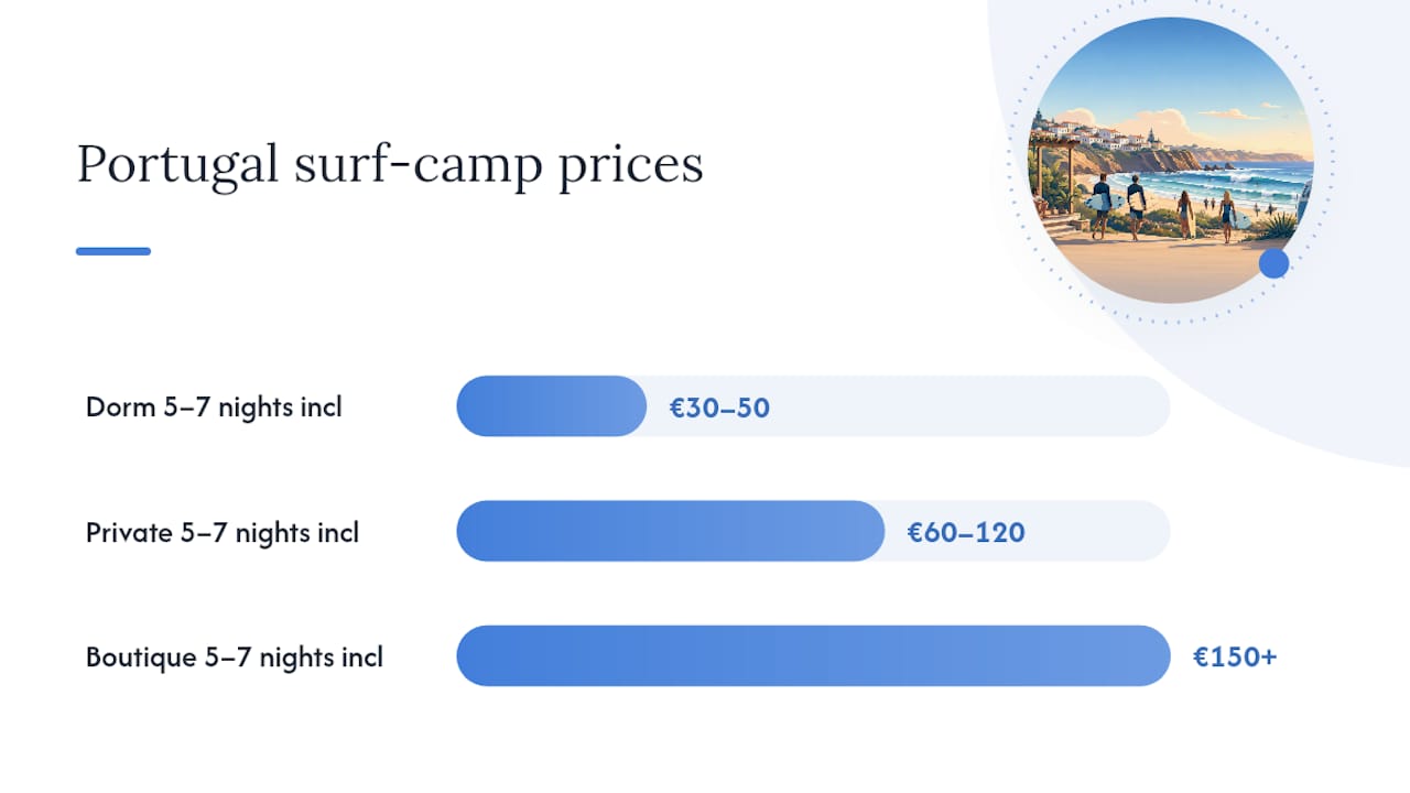 Portugal surf camp price and package ranges