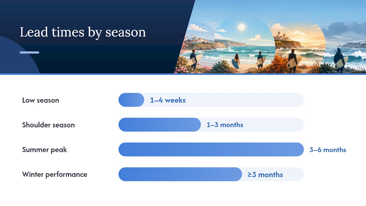 How Far Ahead to Reserve: Lead-Time Rules by Season and Accommodation Type — overview diagram