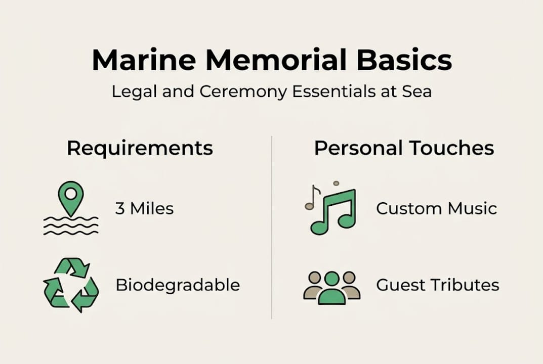 Marine memorial requirements and options infographic