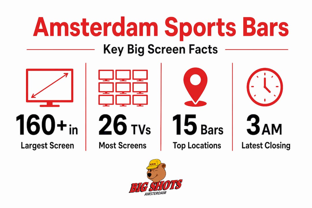 Infographic key Amsterdam sports bar statistics