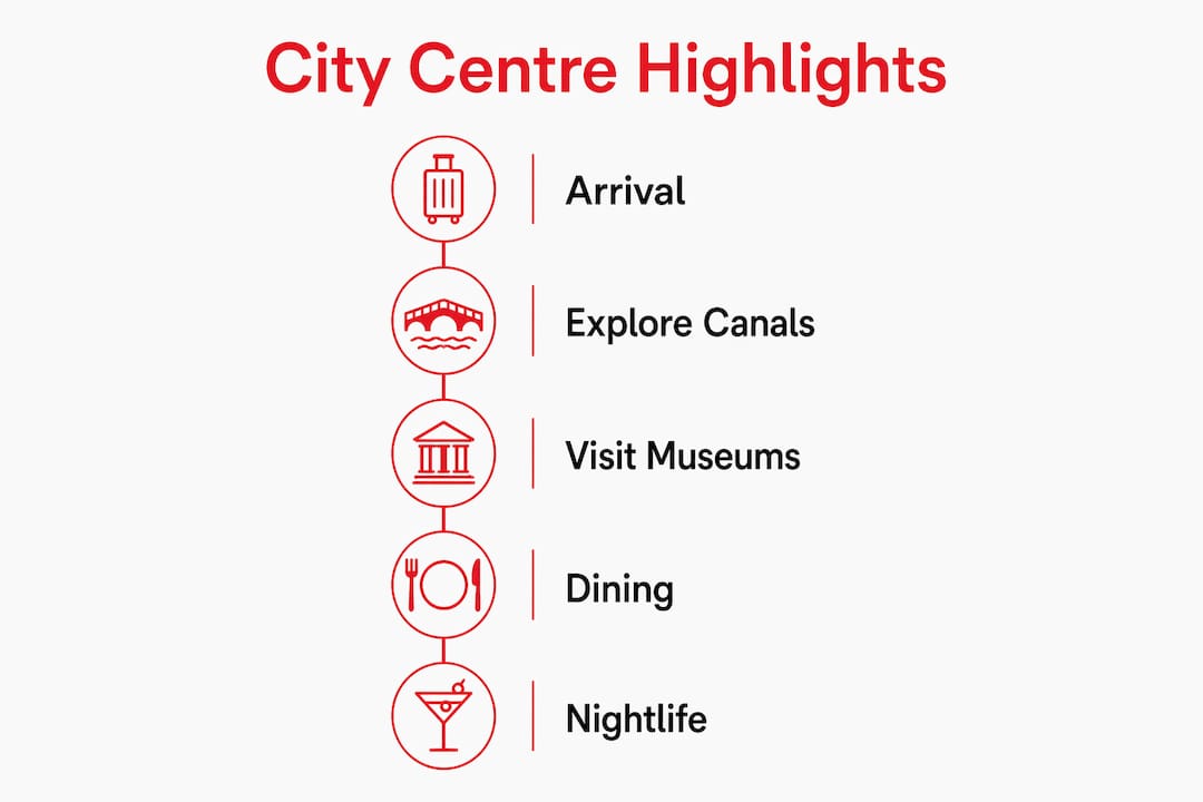 Infographic showing main highlights of Amsterdam city centre