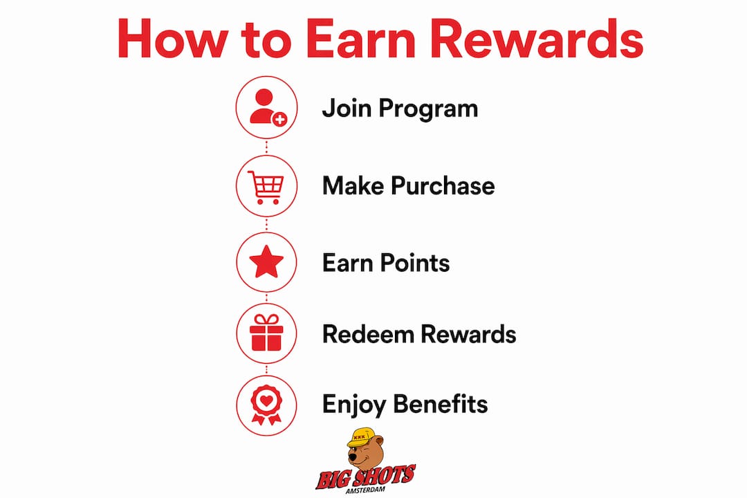 Infographic of steps to earn bar loyalty rewards in Amsterdam