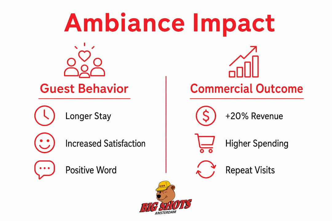 Infographic comparing ambiance impact on guest behavior and commercial outcomes