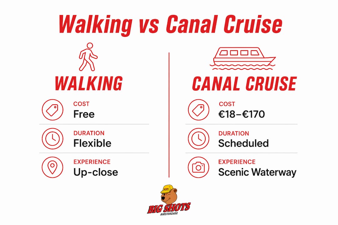 Infographic comparing walking and canal cruises in Amsterdam