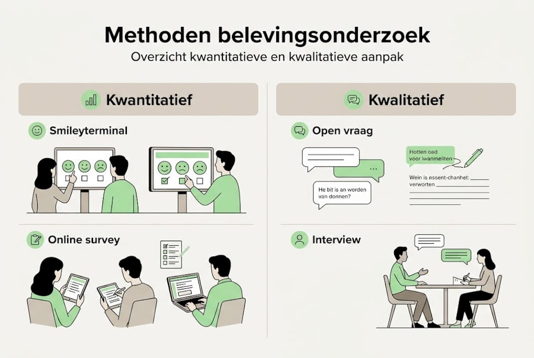 Infographic: een helder overzicht van verschillende methoden om beleving te onderzoeken