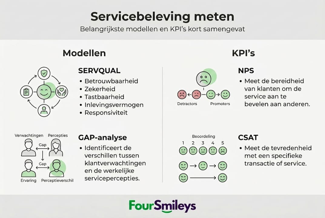 Visuele samenvatting van modellen en KPI’s rondom klantbeleving