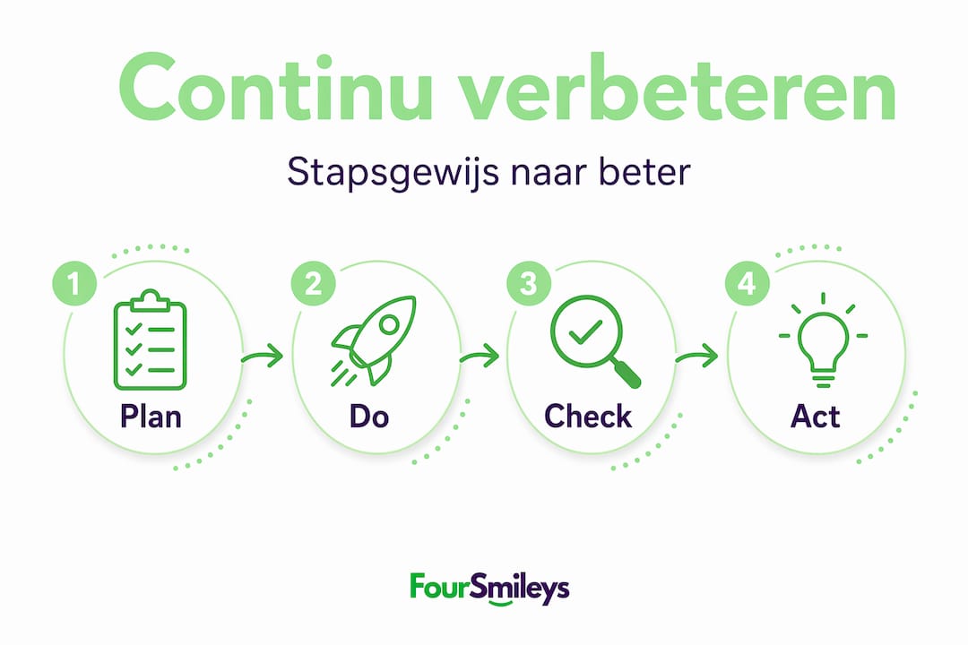 Visuele weergave van de PDCA-cyclus met vier opeenvolgende stappen in een overzichtelijke verticale opzet