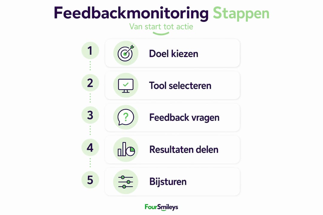 Infographic: stappenplan voor het monitoren van feedback