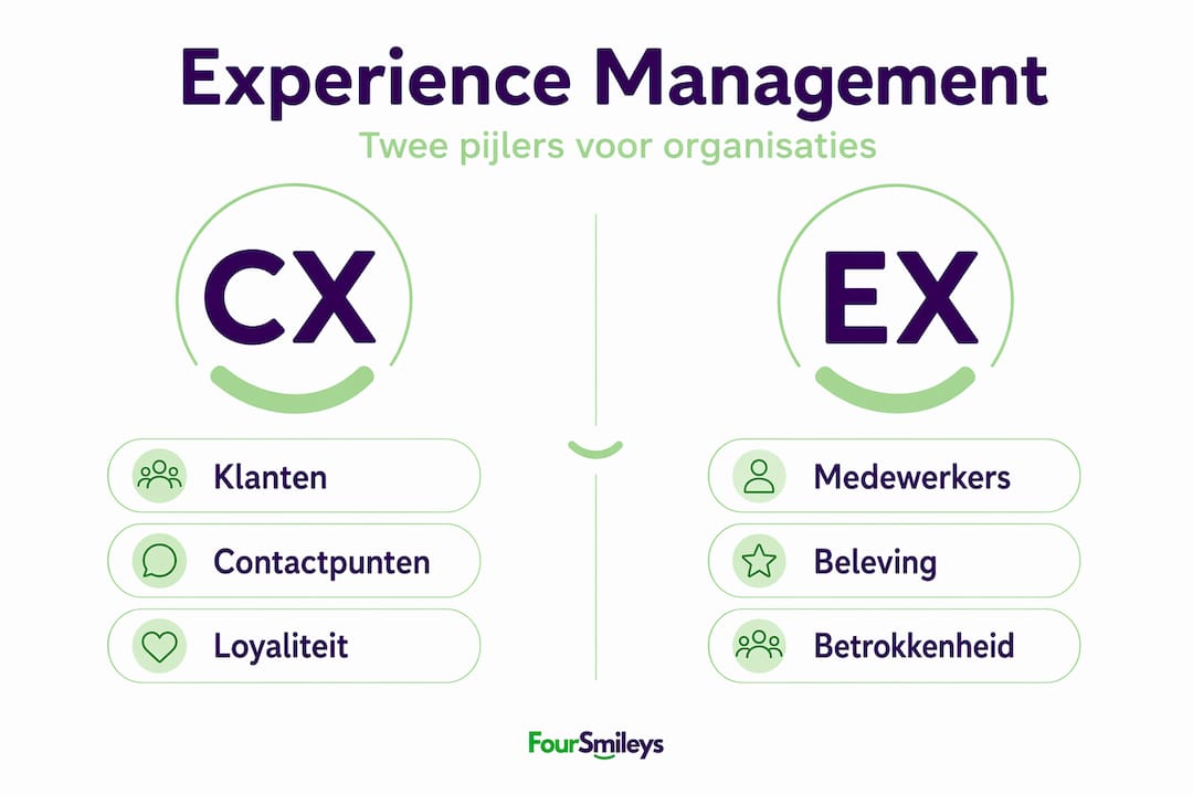 Infographic: de belangrijkste pijlers van klantbeleving (CX) en medewerkersbeleving (EX) naast elkaar