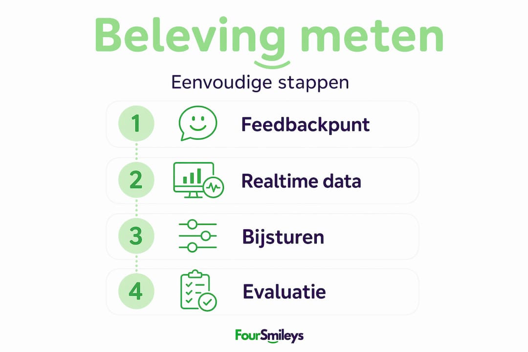 Infographic: Stappenplan voor het meten van beleving