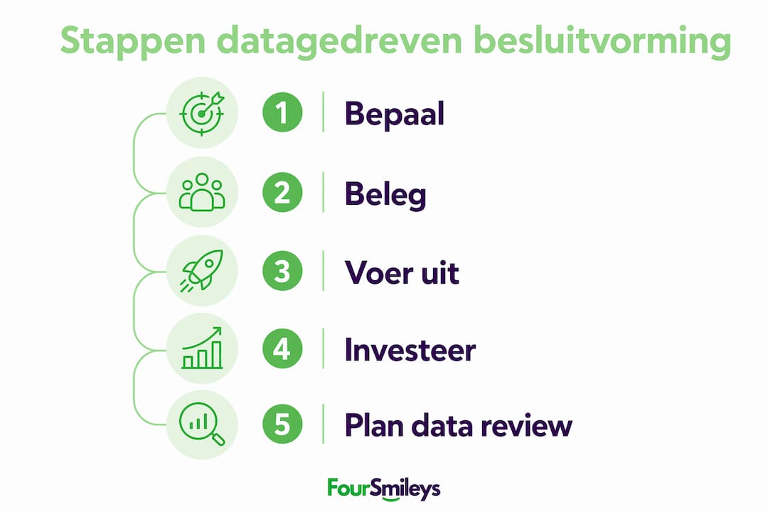 Overzichtelijke infographic met de belangrijkste stappen voor datagedreven besluitvorming