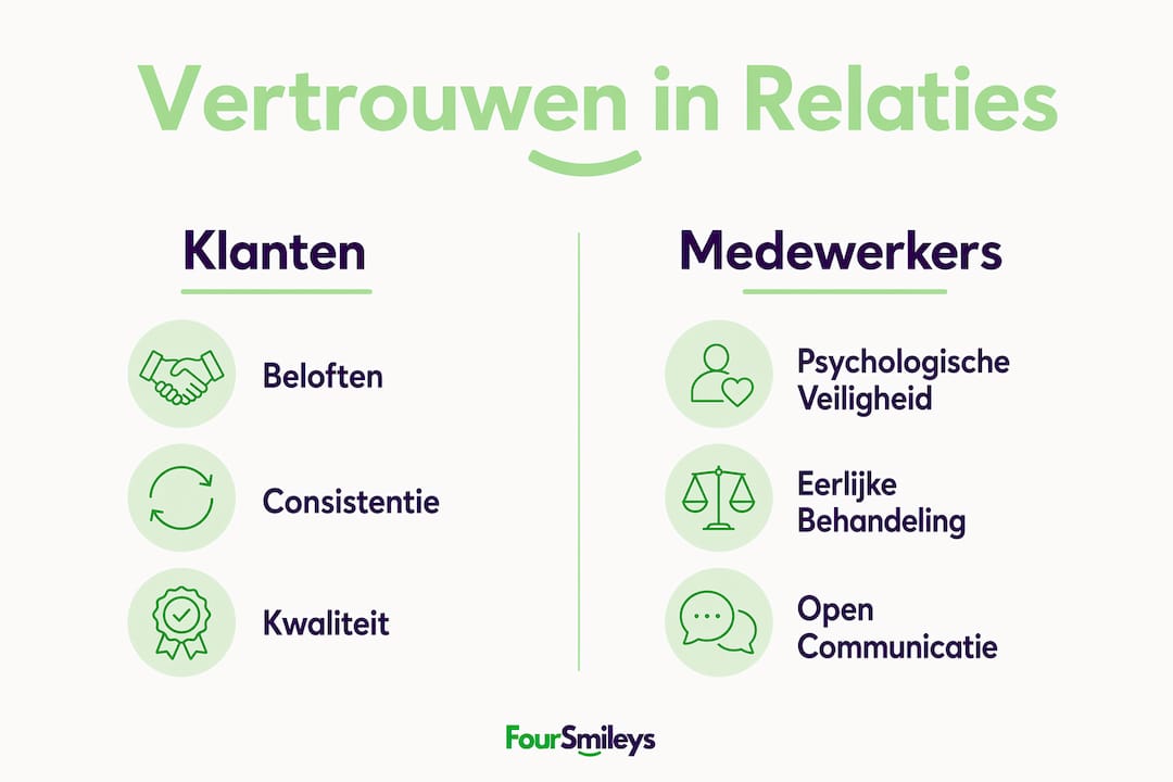 Infographic: Vertrouwen van klanten versus medewerkers in beeld gebracht