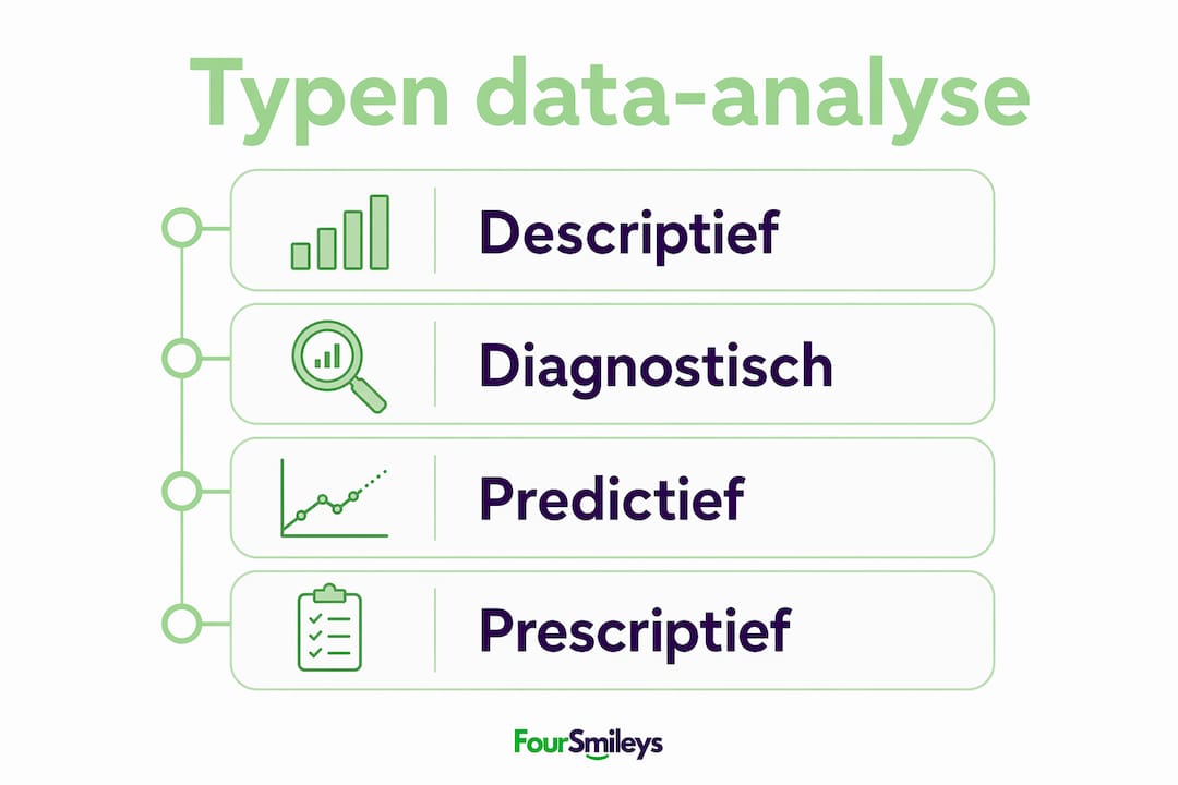 Overzichtelijke infographic met verschillende vormen van data-analyse