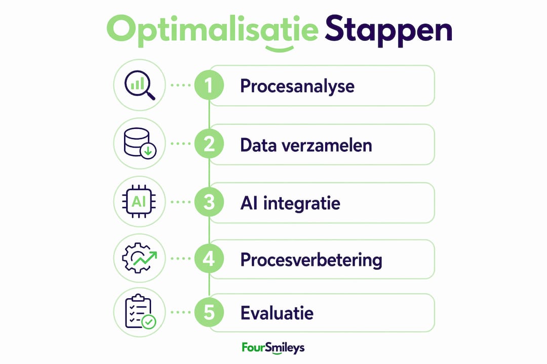 Visuele weergave van de vijf stappen voor een optimaal verbeterproces