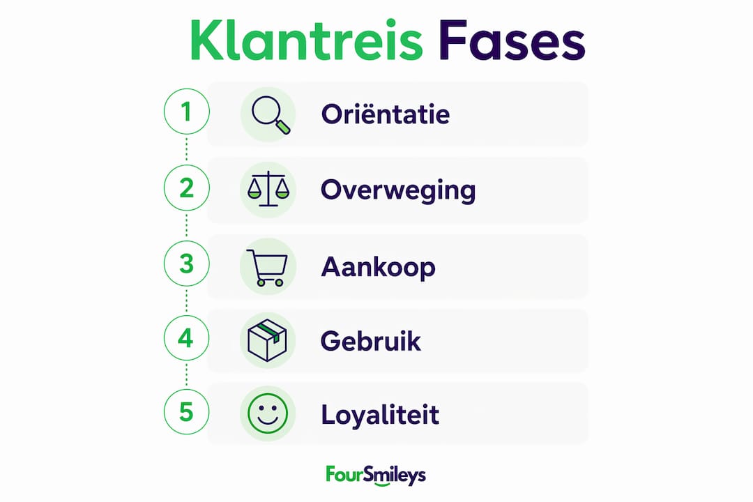 Infographic die de verschillende stappen in de klantreis in beeld brengt