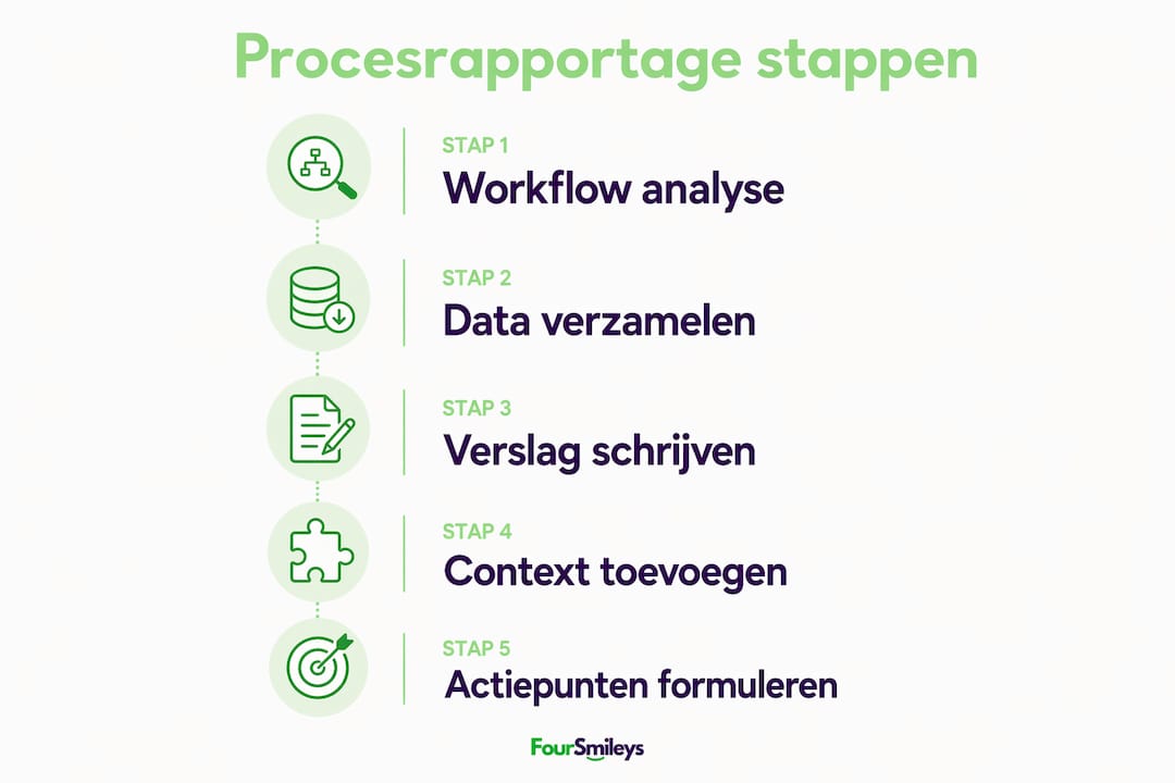 Infographic: in vijf stappen een procesrapport opstellen