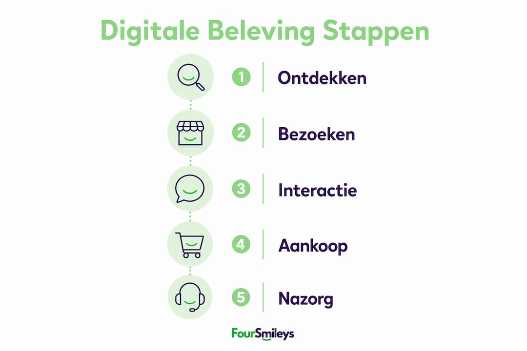 Infographic: de vijf essentiële stappen voor een optimale digitale ervaring