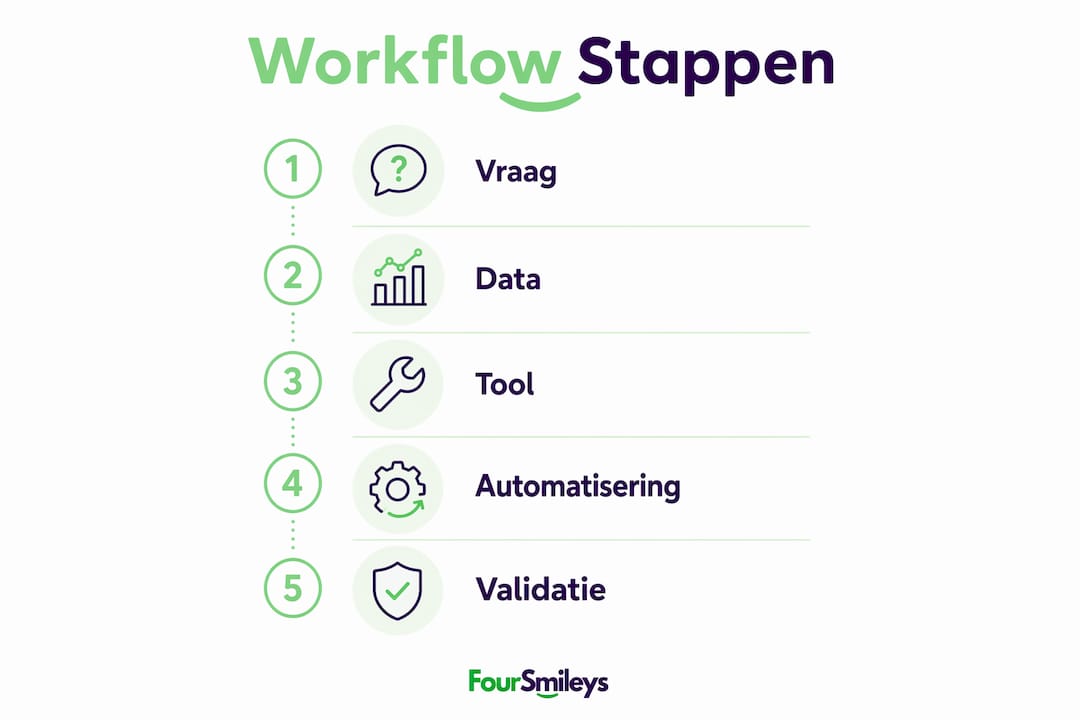 Infographic: stappenplan voor het opstellen van workflowrapportages