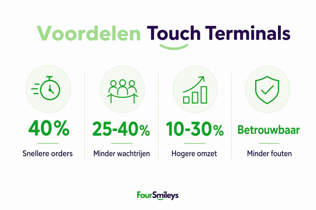 Overzichtelijke infographic met cijfers die de voordelen van touch terminals inzichtelijk maken