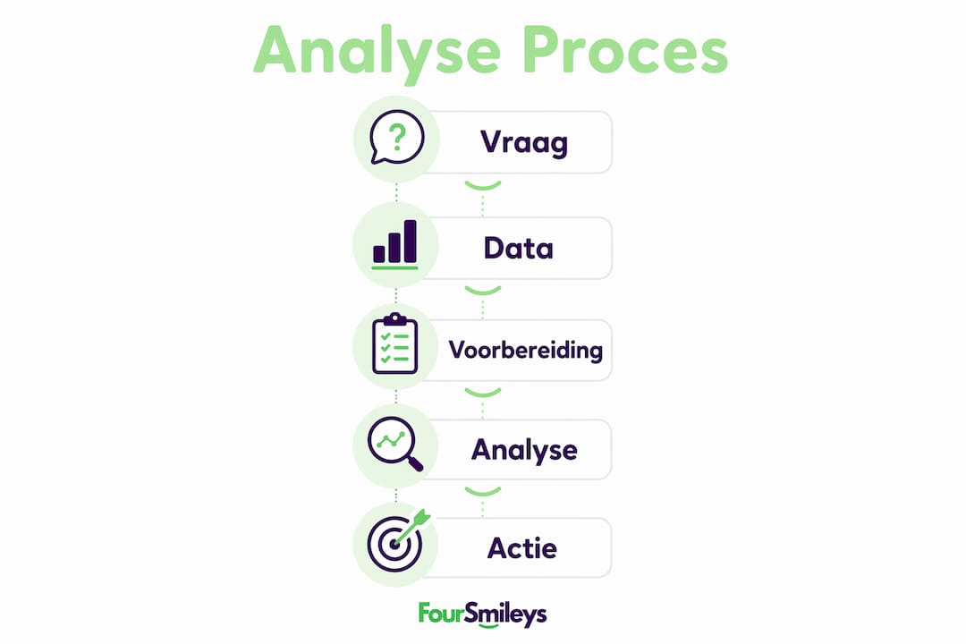 Infographic met vijf overzichtelijke stappen voor het analyseren van enquêteresultaten