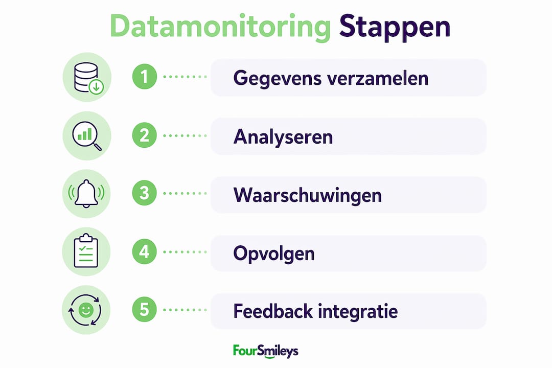 Overzicht: Stappenplan datamonitoring voor 2026