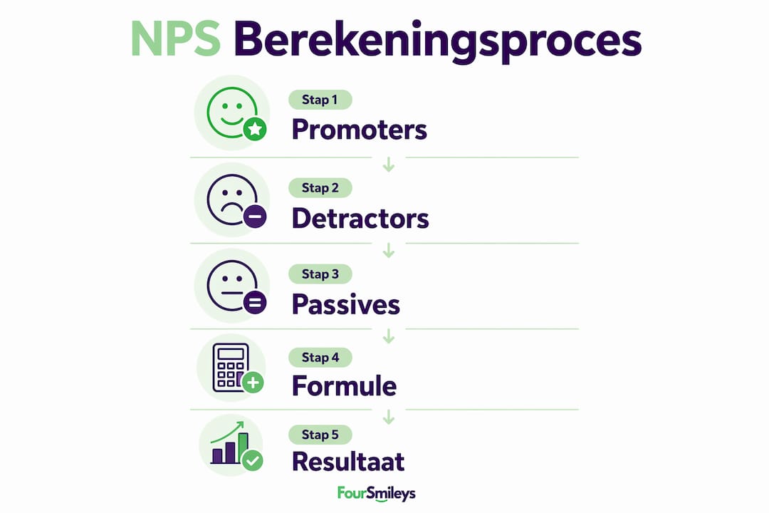 Infographic: zo bereken je de NPS stap voor stap