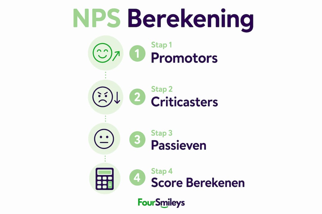 Overzichtelijke infographic: zo bereken je stap voor stap je Net Promoter Score (NPS)