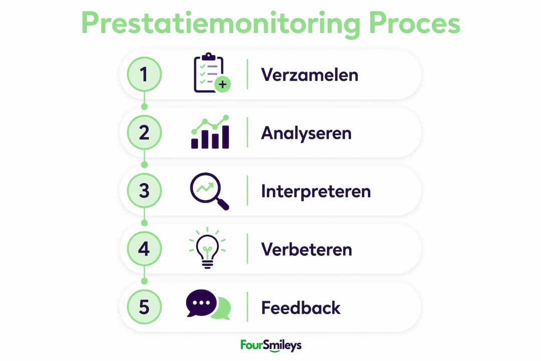 Infographic: overzicht van de stappen in het proces van prestatiemonitoring