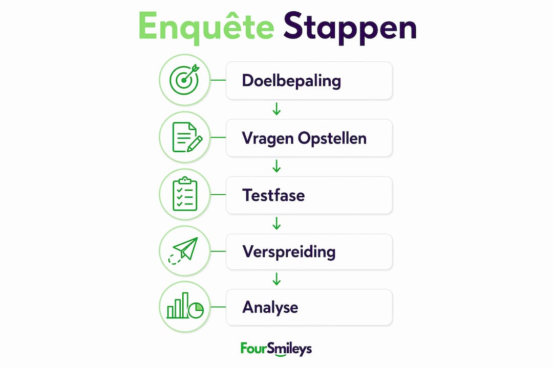 Infographic met een helder stappenplan voor het opzetten van een enquête