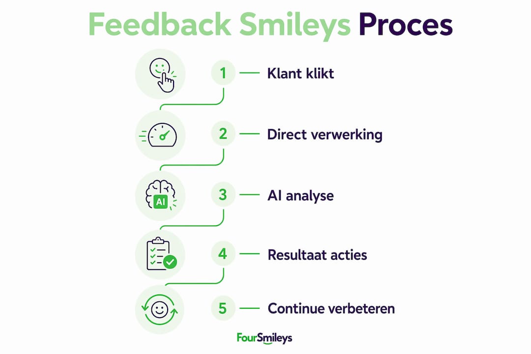 Infographic: zo werkt het feedbackproces met smileys, stap voor stap uitgelegd.
