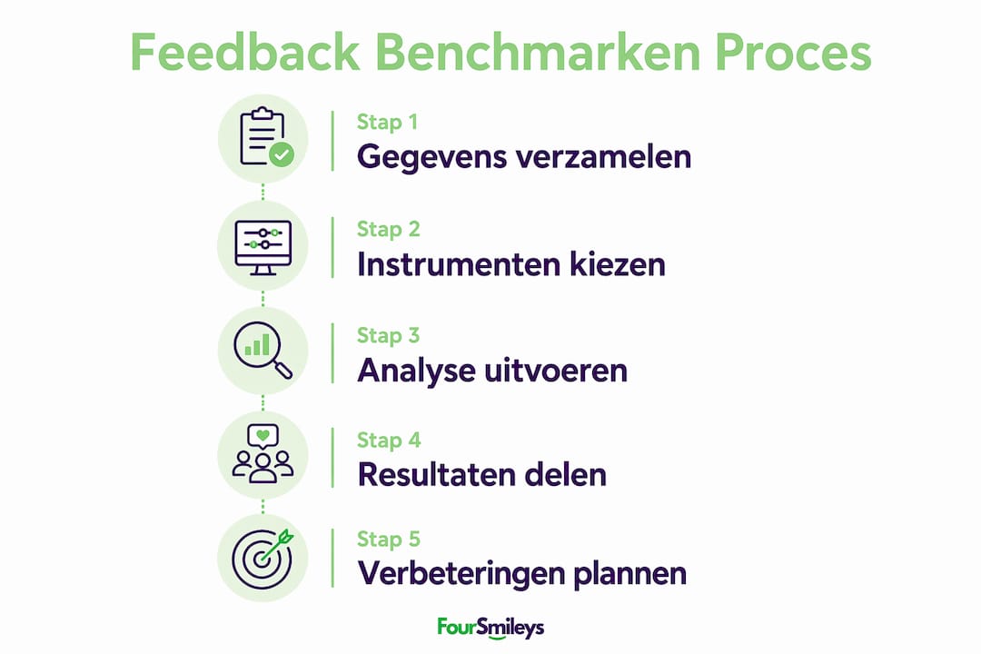 Infographic: processtappen, feedback en benchmarking in kaart gebracht