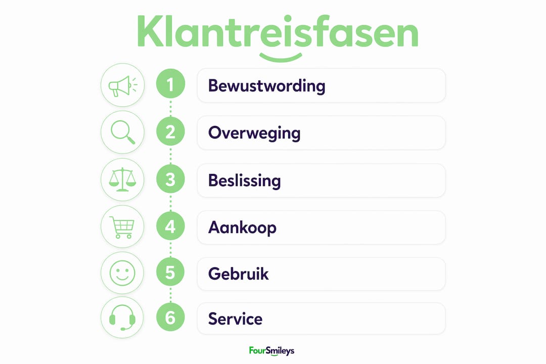 Visuele weergave van de verschillende stappen in de klantreis