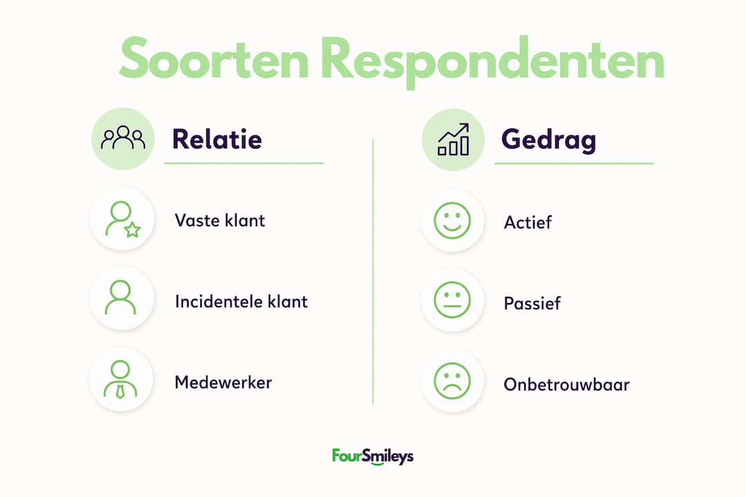 Infographic: verschillende typen respondenten in onderzoek