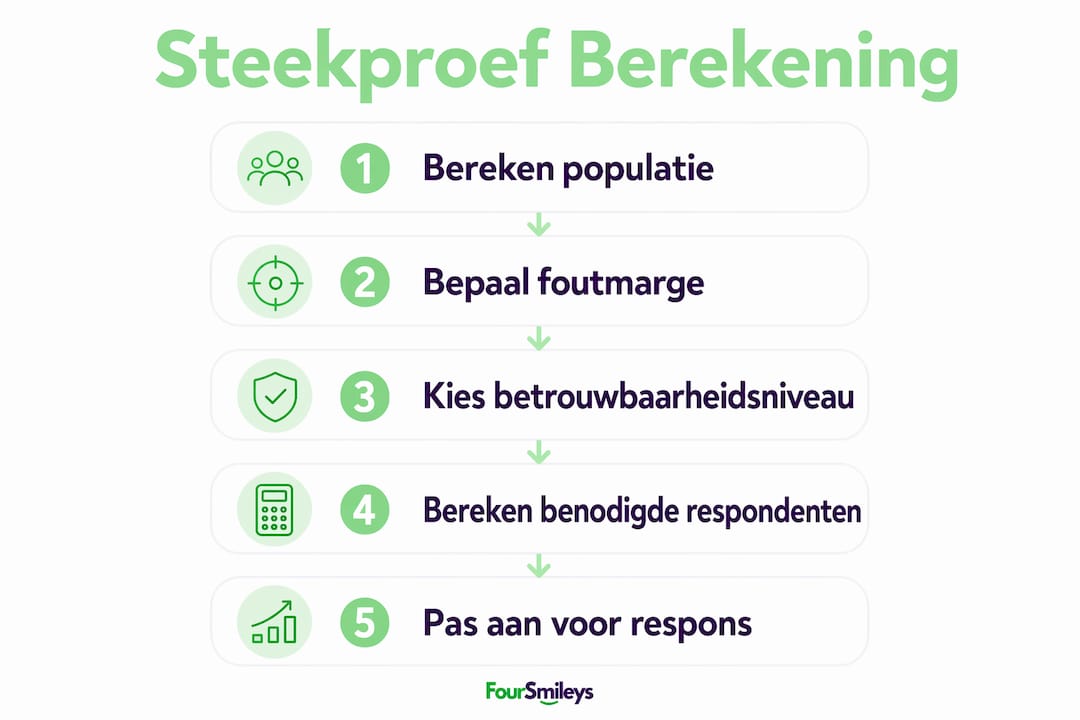 Infographic: zo bepaal je stap voor stap de juiste steekproefgrootte