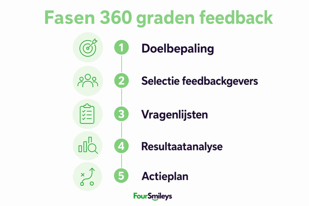 Overzichtelijke infographic met de belangrijkste stappen van het 360 graden feedbackproces