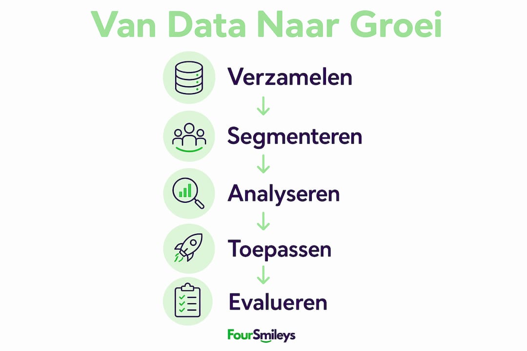 Infographic: stappenplan om klantinzichten te benutten voor groei