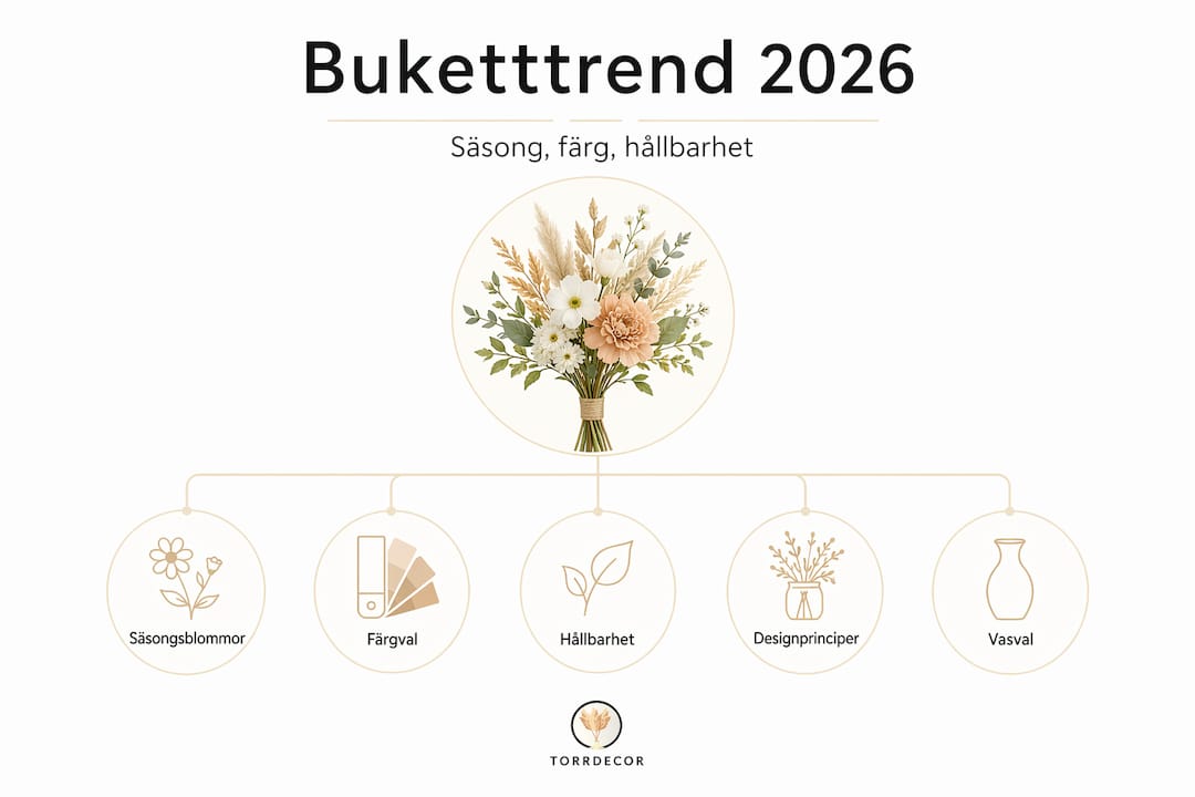 Översiktligt diagram: Så ser buketttrenderna ut 2026