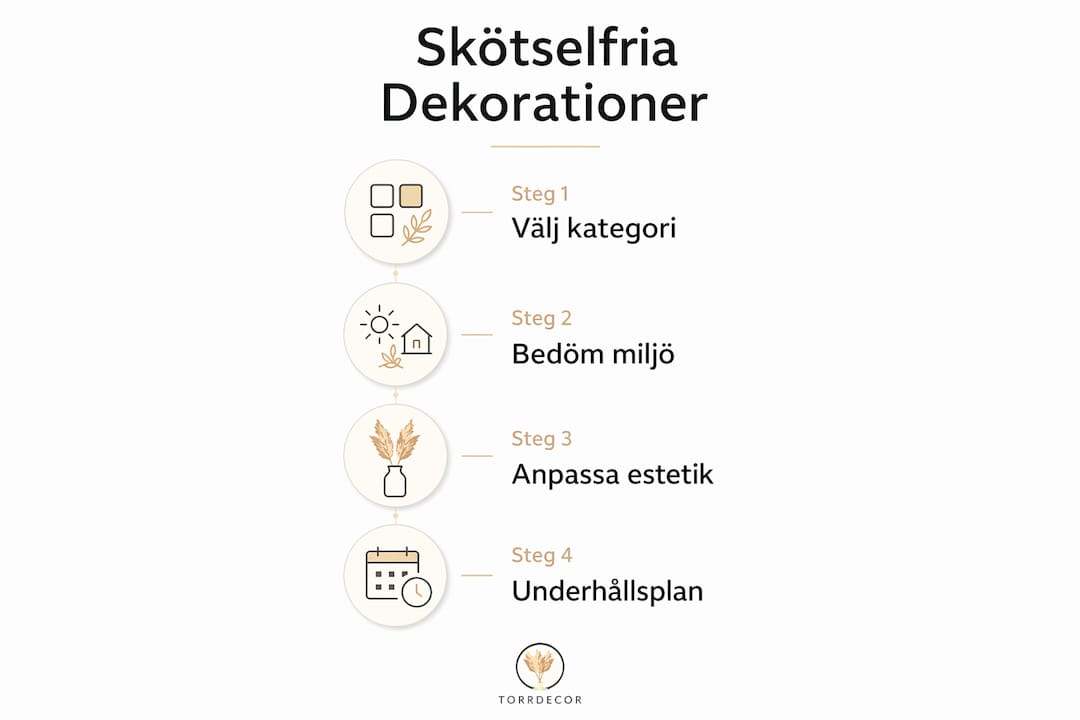 Illustration som visar enkla steg för underhållsfri dekoration