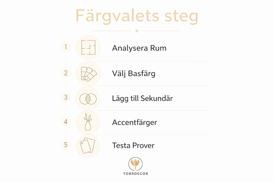 En överskådlig infograf visar de olika stegen när du väljer färg.