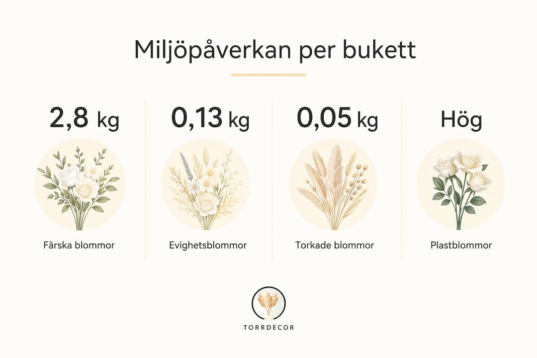 En överskådlig infografik som visar hur olika typer av blommor påverkar miljön jämfört med varandra.