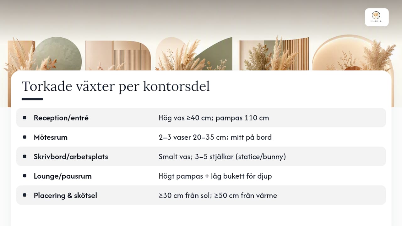 Hur stylar du torkade växter i olika delar av kontoret? — overview diagram