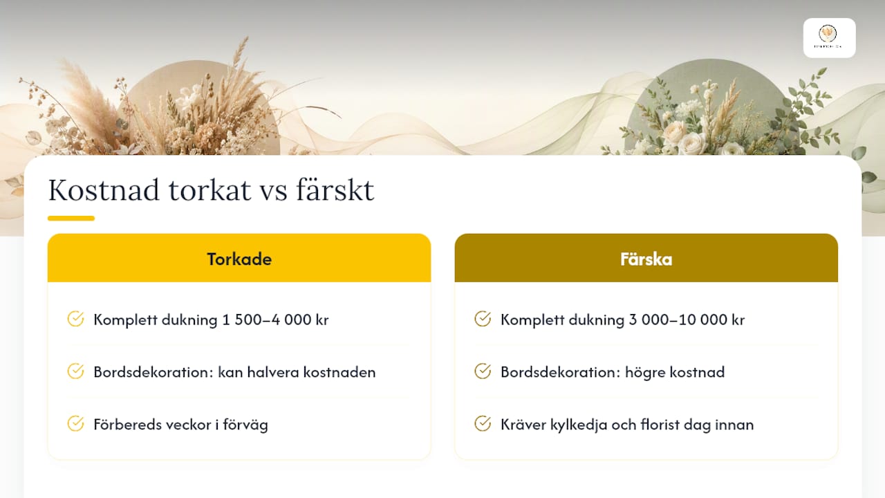 Kostnadsjämförelse mellan torkade och färska blommor
