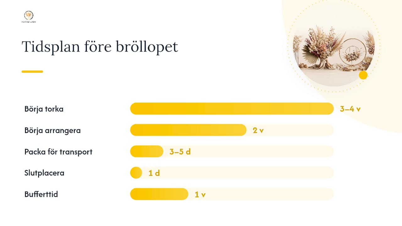 Ska ni göra torkade blommor själva eller anlita florist? — overview diagram