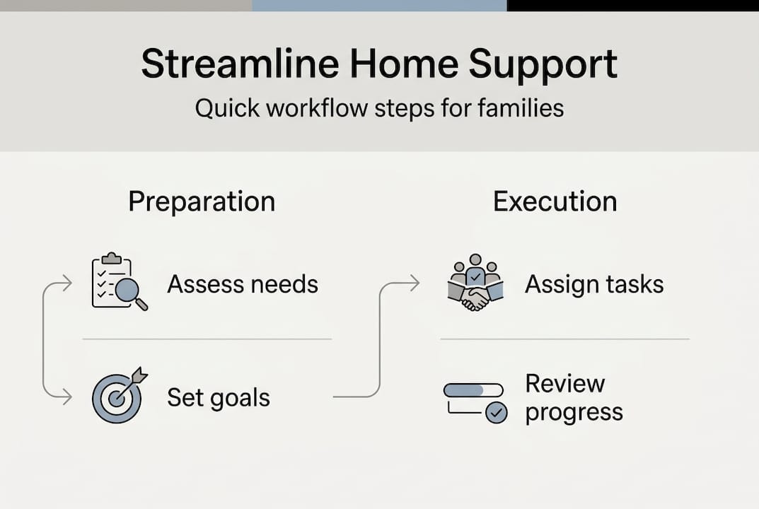 Infographic of workflow steps for families
