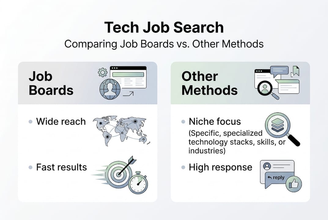 Infographic comparing job boards and other search methods