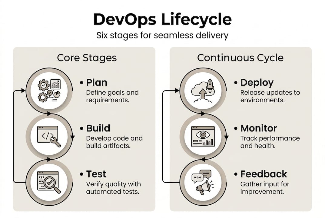 Infographic illustrating DevOps lifecycle stages