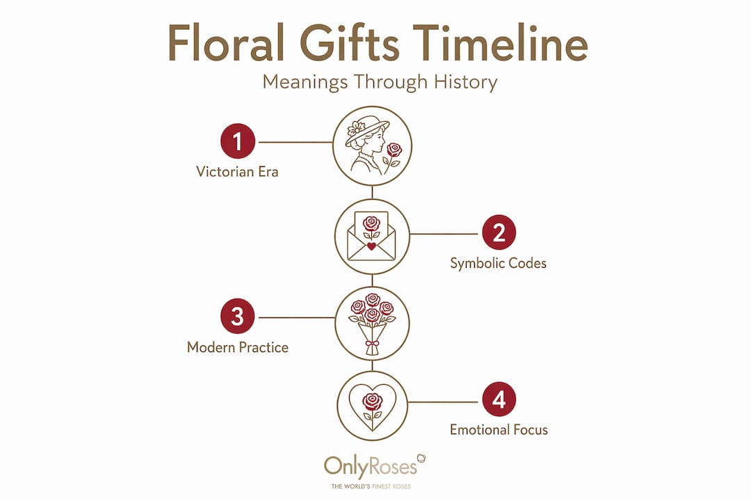 Infographic showing floral gift meaning timeline