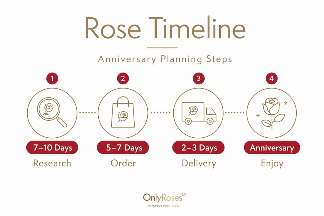 Anniversary rose order timeline