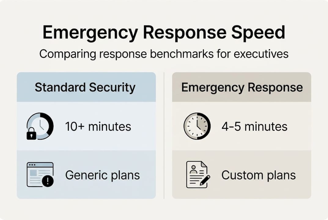 Infographic compares response security times